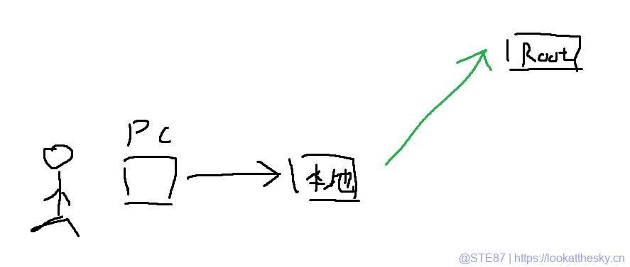 DNS