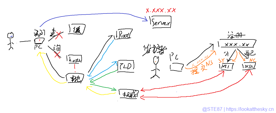 DNS