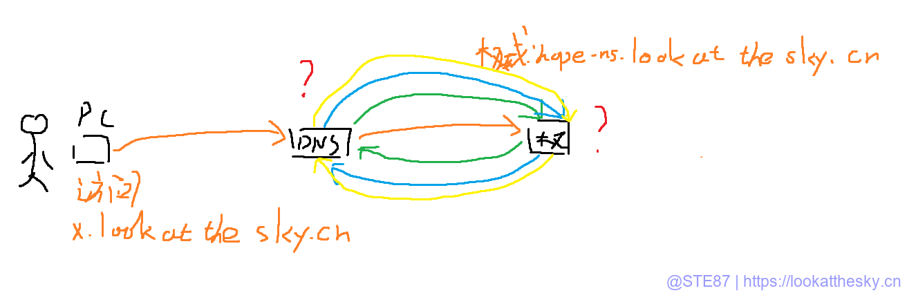 DNS