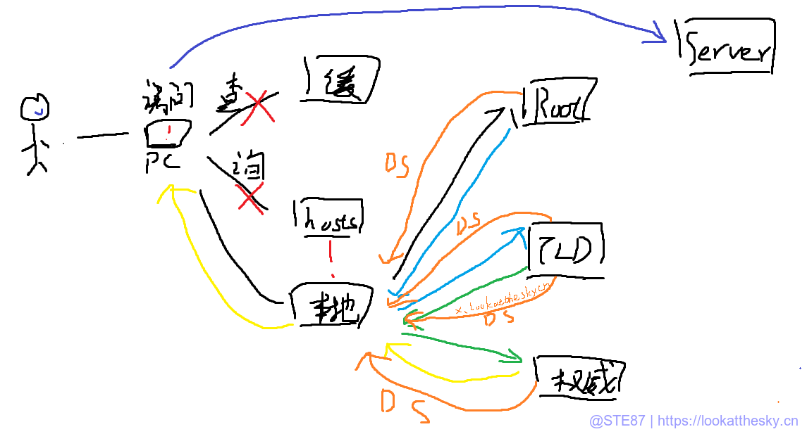 DNS