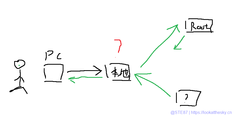 DNS