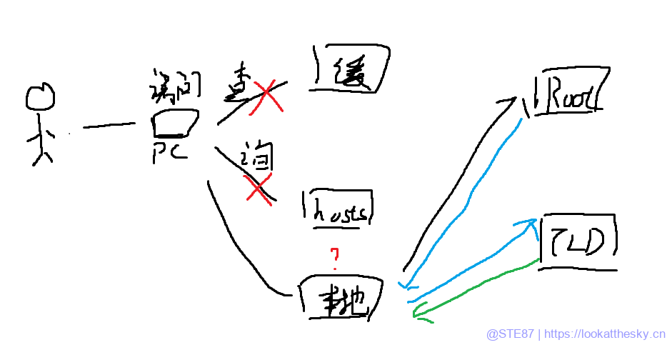DNS