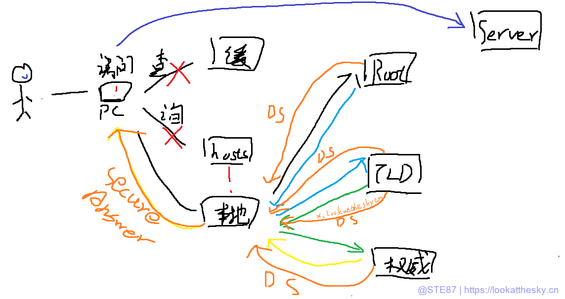 DNS