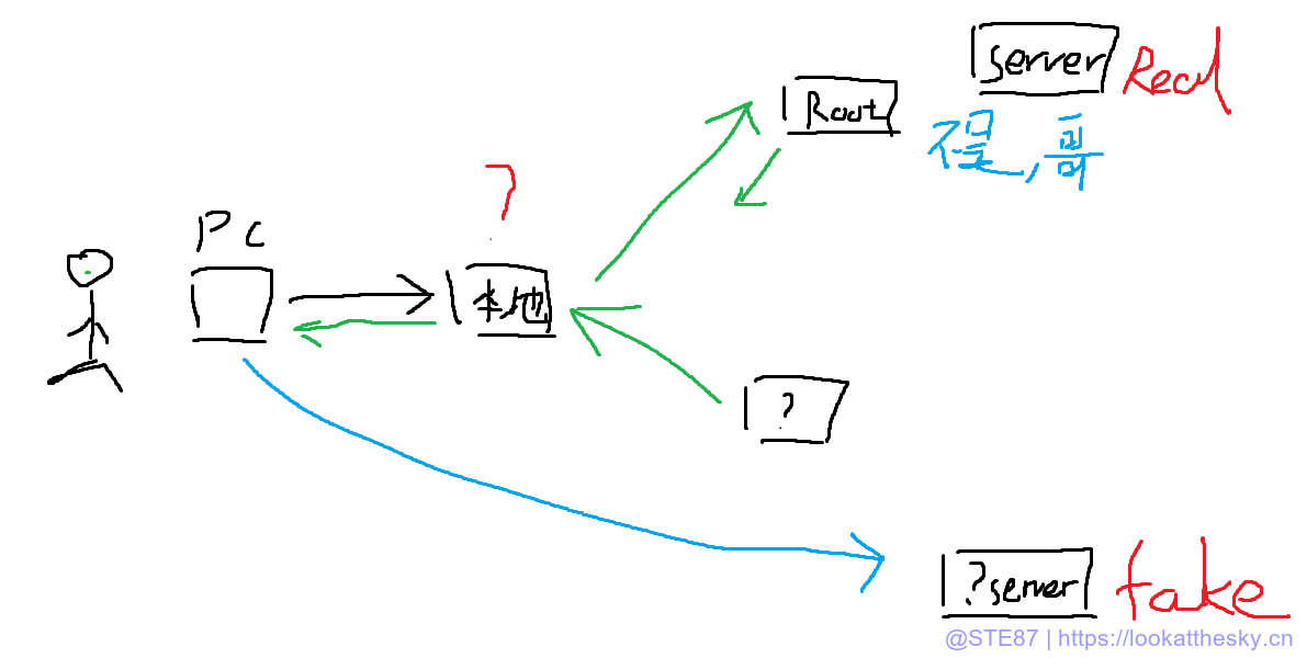 DNS