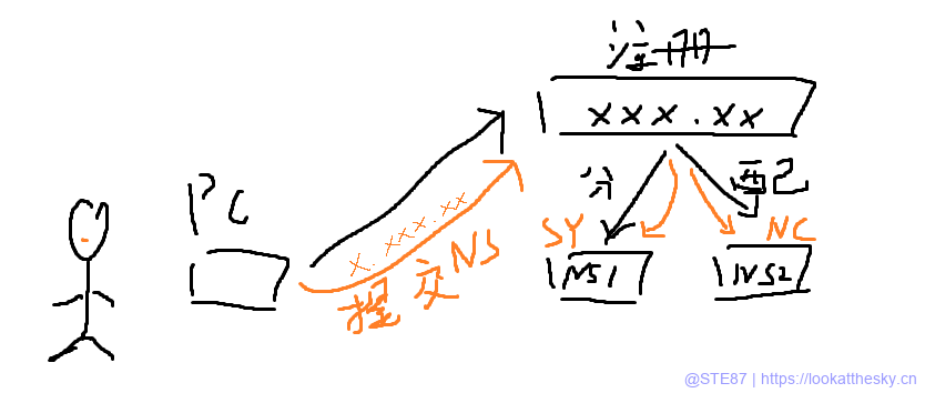 DNS