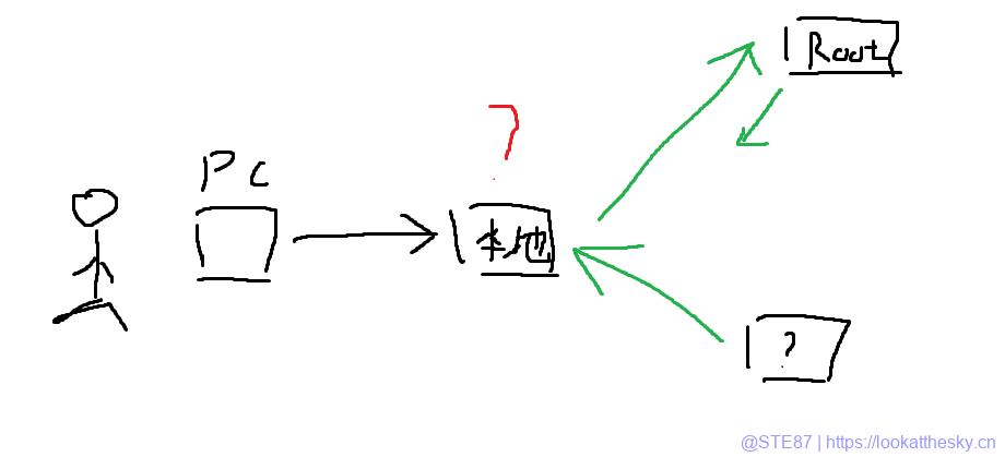 DNS