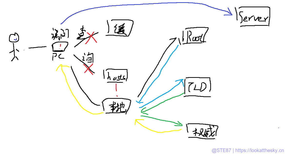 DNS