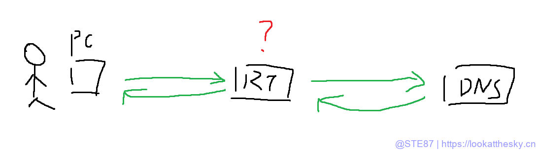 DNS