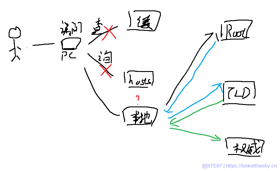 DNS
