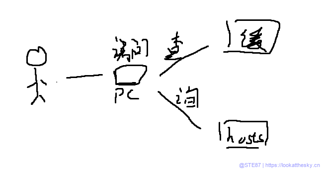 DNS