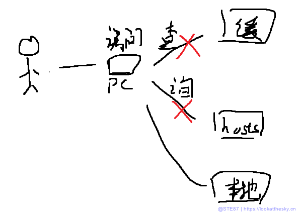 DNS