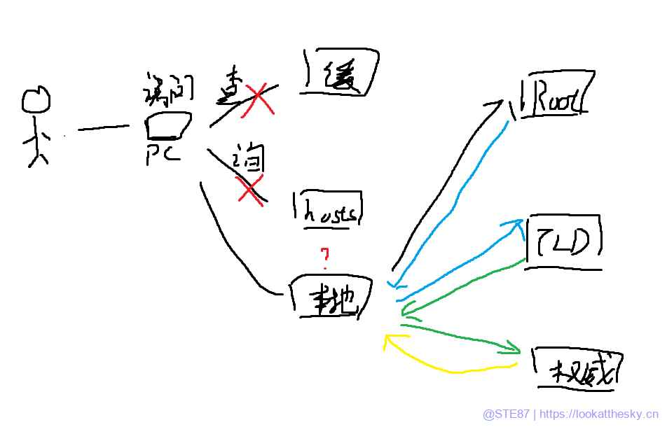 DNS
