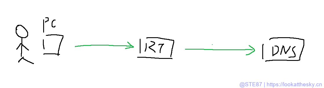 DNS