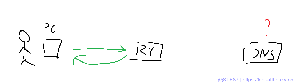DNS