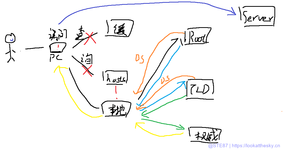 DNS