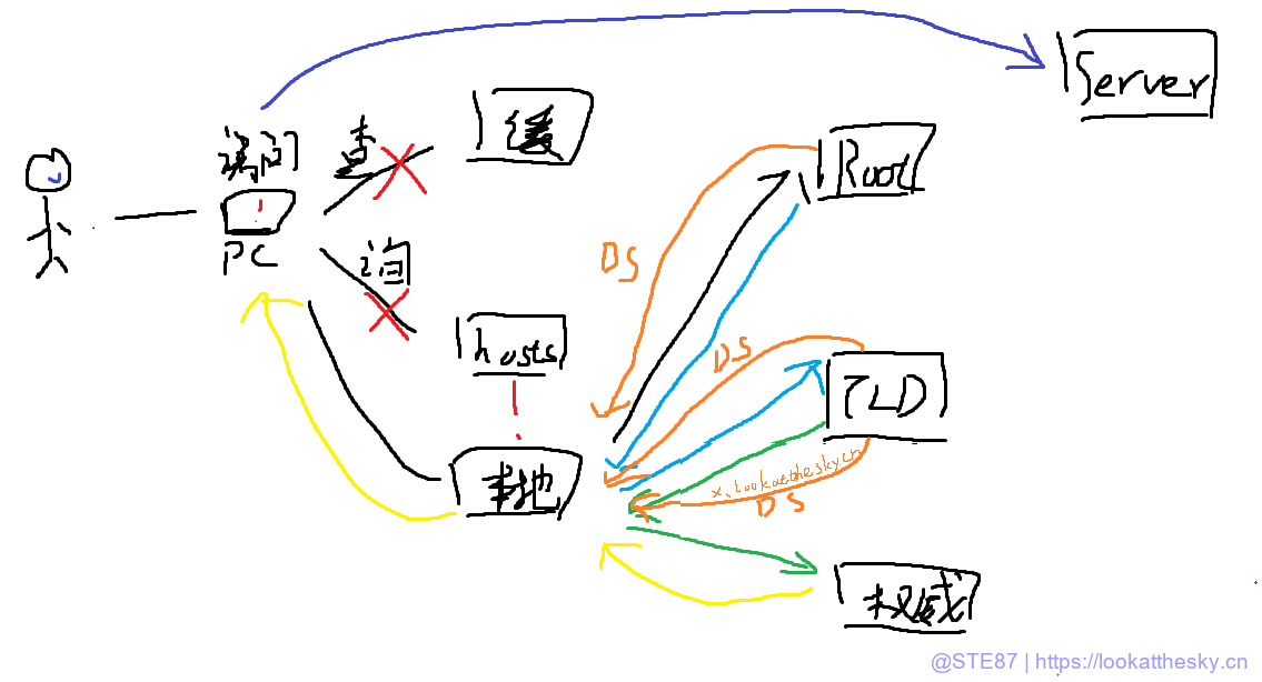 DNS