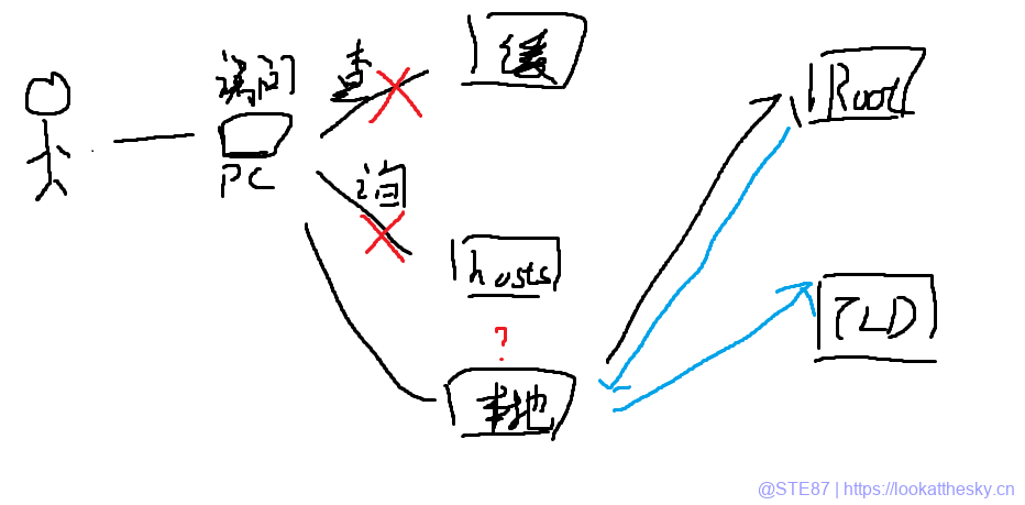 DNS