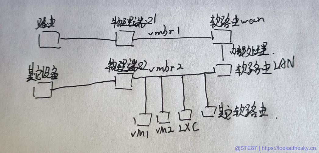 网络部分